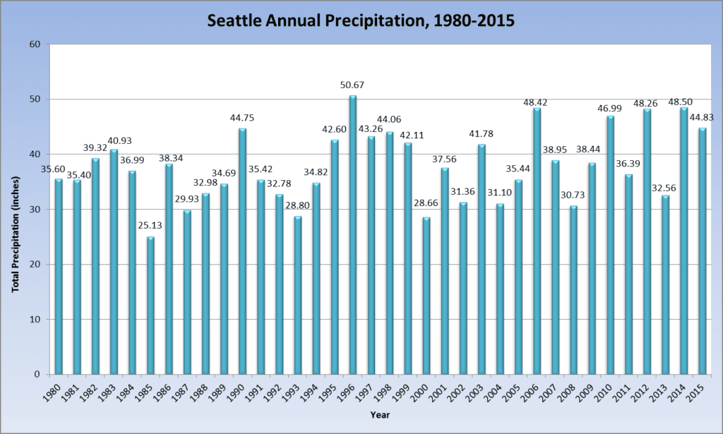 prepare for rain if moving to seattle with annual precipitation