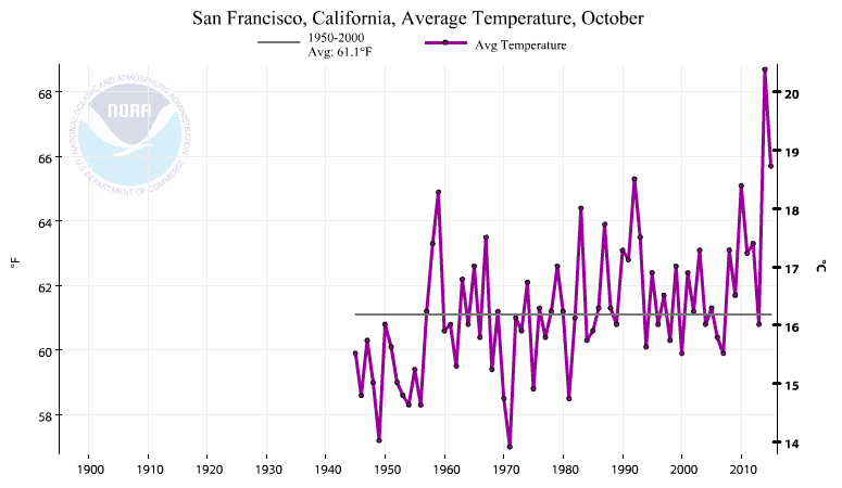 How to sell your house faster with area weather trend data