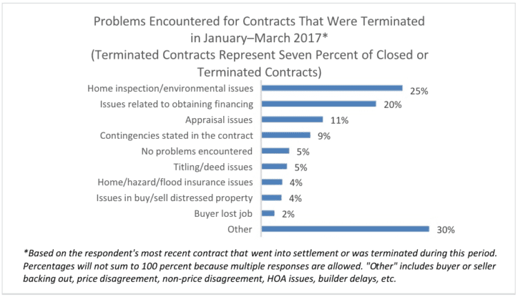 What to fix before selling a house: most common problems that tanked a home sale.