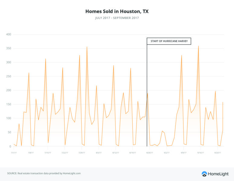 Houston Home Sales Data Post Harvey