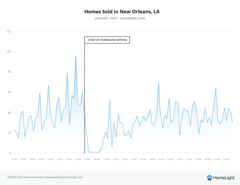 New Orleans Home Sales Data Post Katrina