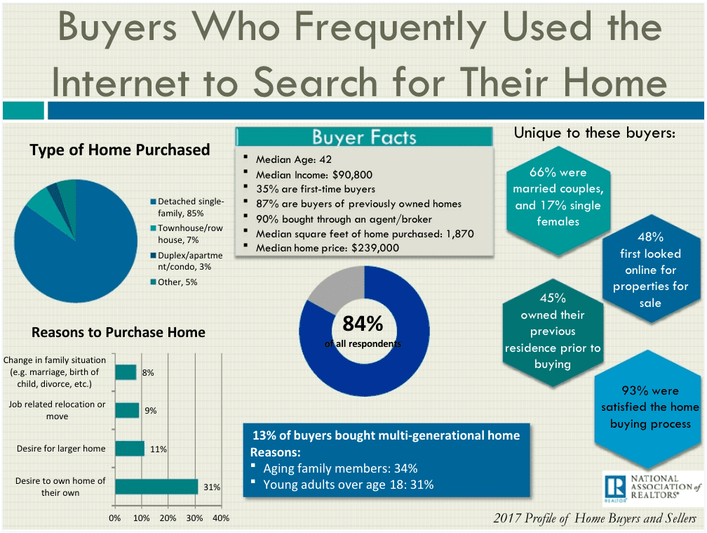 Best way to sell your home: prepare it for the internet