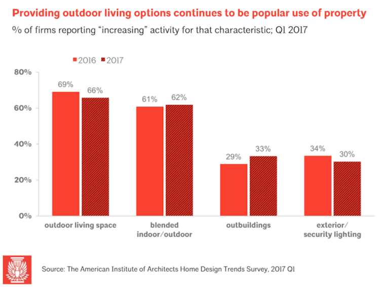 Backyard curb appeal stats