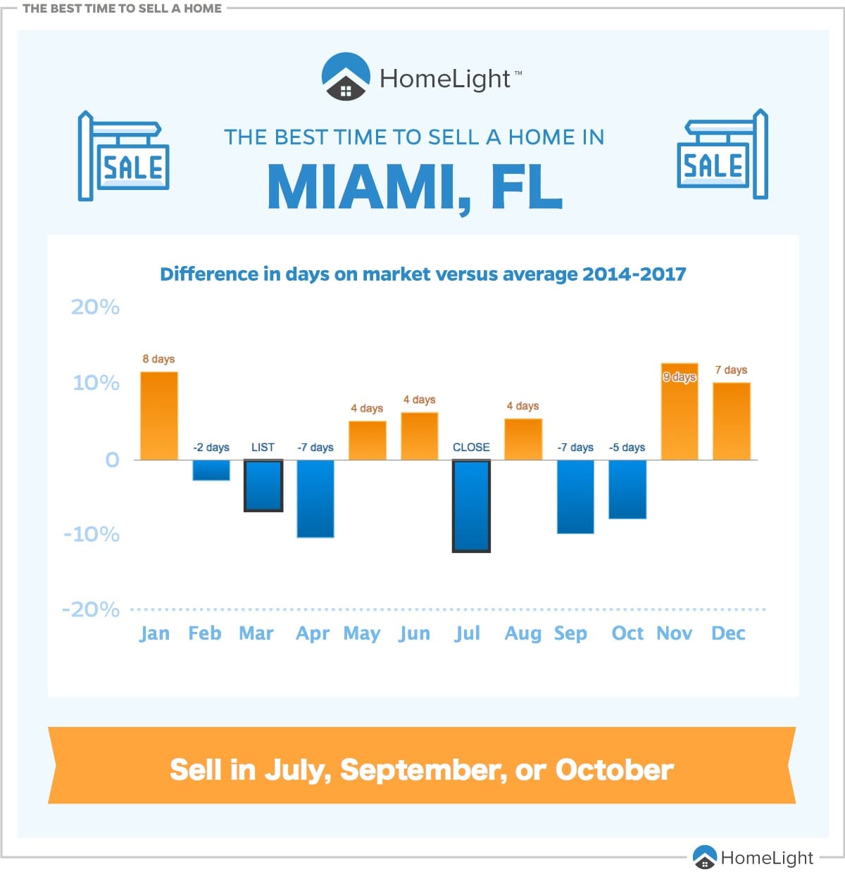 Best time to sell in Miami 
