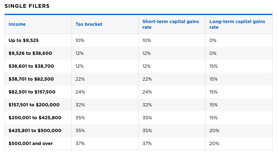 capital gains tax rates breakdown for taxes on selling a house