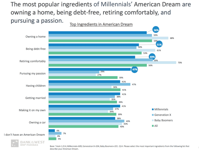 An infographic showing millennial trends in the American Dream.