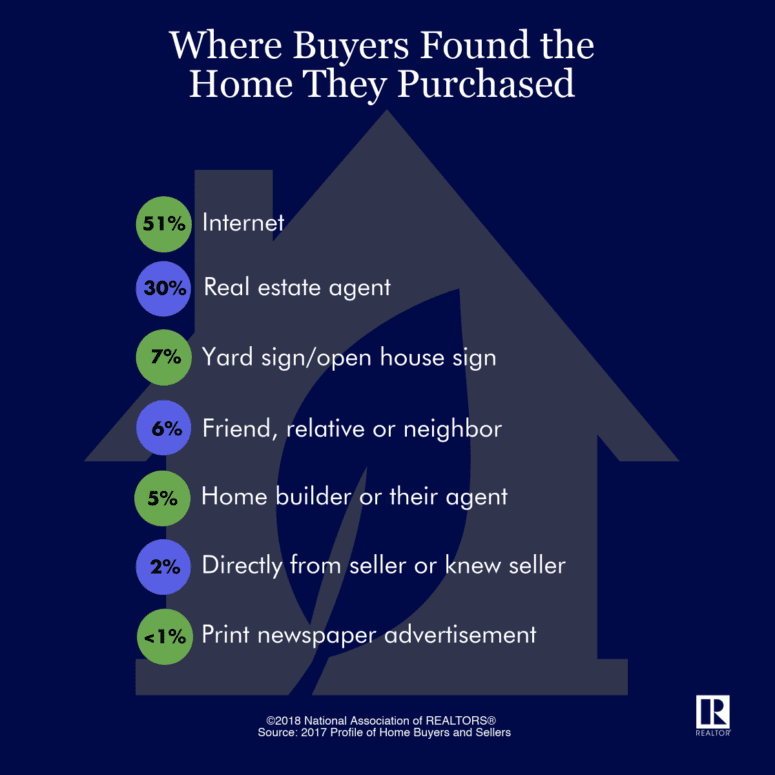 An infographic of where buyers found the home they purchased.