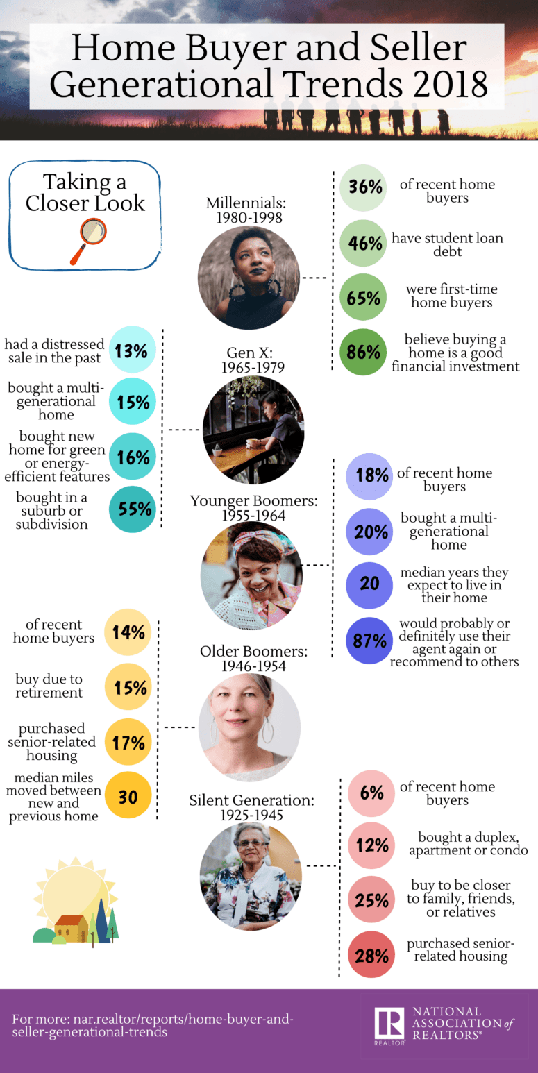 Infographic showing generational trends in real estate sales.