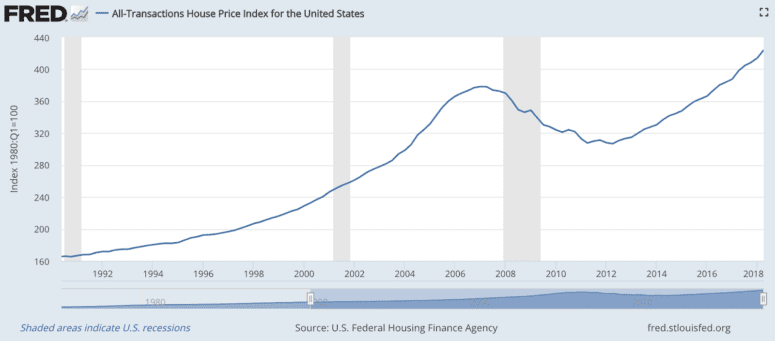 Graph showing house price index trends in housing market.