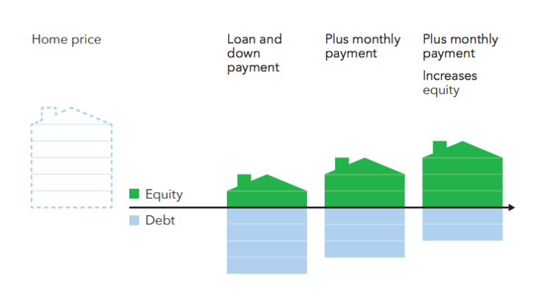 Infographic explaining mortgage payments over time.