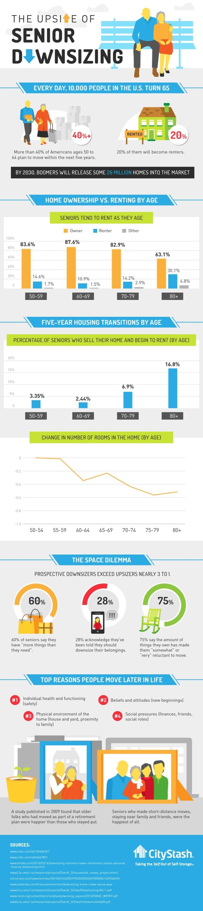 An infographic showing the upsize of downsizing.