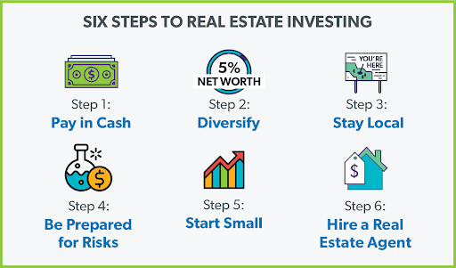 An infographic that shows the six steps to real estate investing.