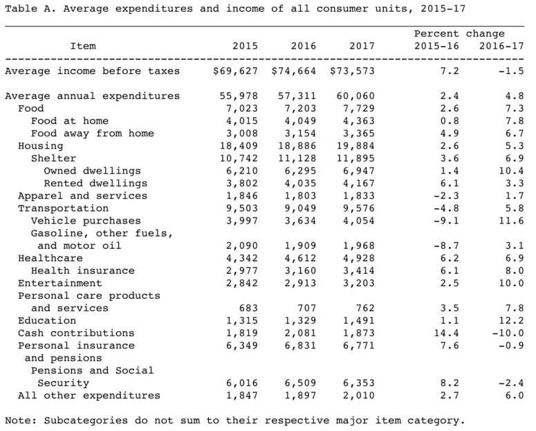 Average expenditures and income of all consumer units.