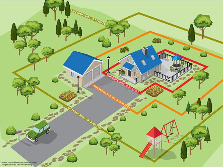 Home Ignition Zones