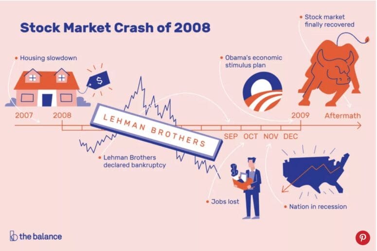 Infographic explaining the stock market crash of 2008.