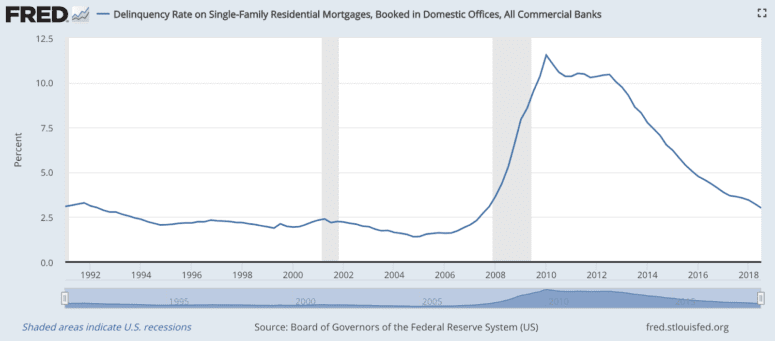 Graph showing delinquency rate on single family mortgages in housing market.