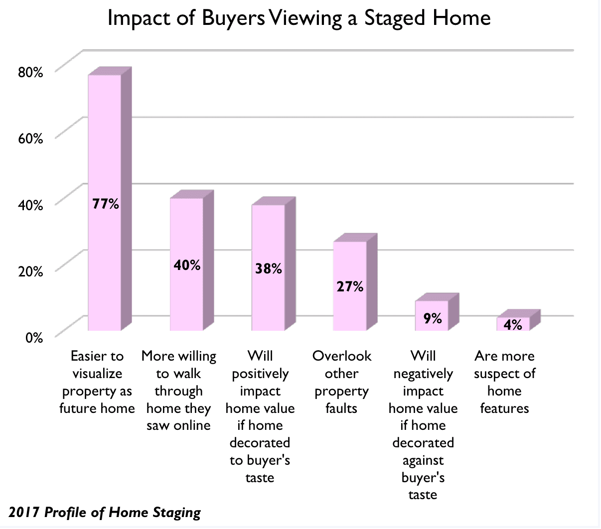 Impact of buyers viewing a staged home.