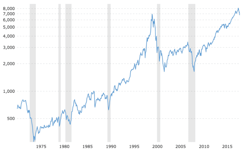 Graph showing stock market trends.