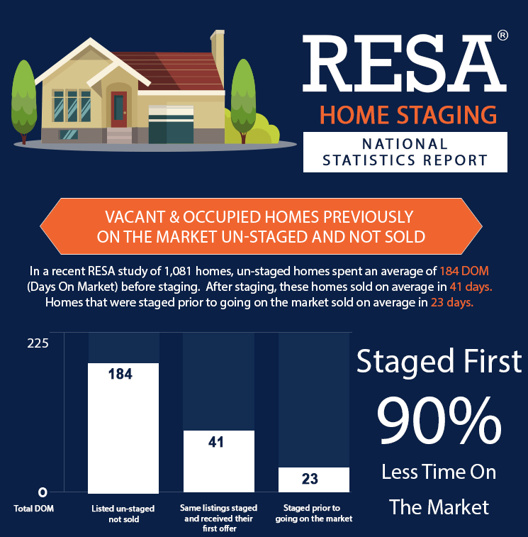 Inforgraphic showing the benefits of home staging in sale of home.