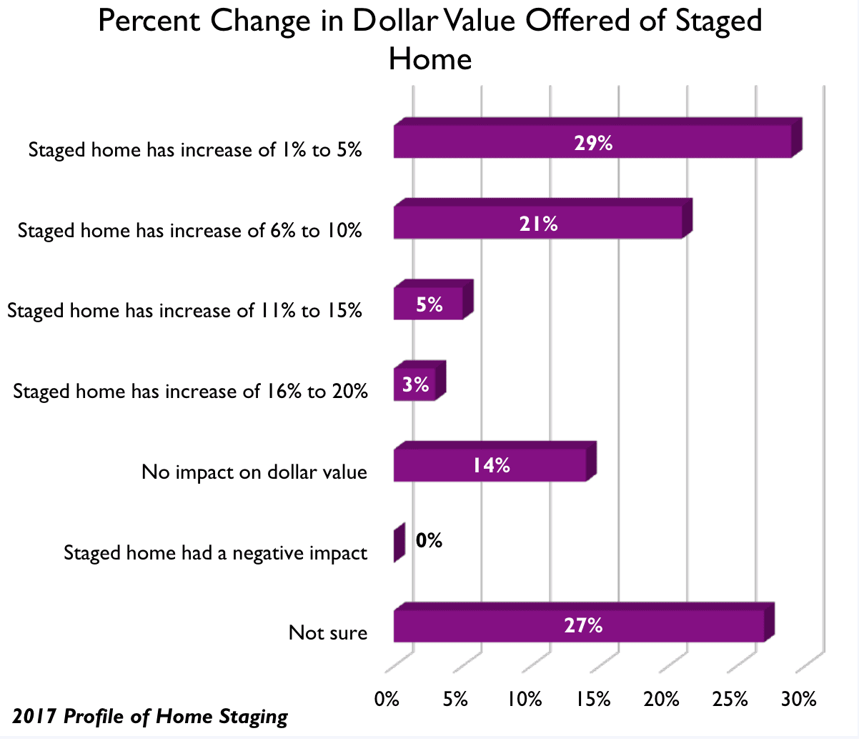 Chart showing dollar impact of staged home.