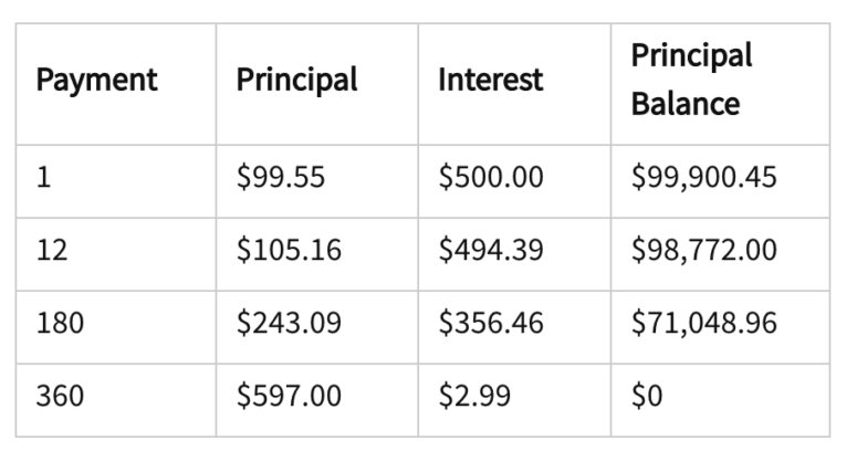 chart showing interest rate changes throughout payment schedule