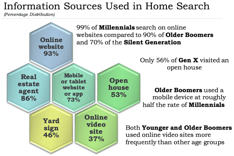 Infographic of information sources used in real estate home search.