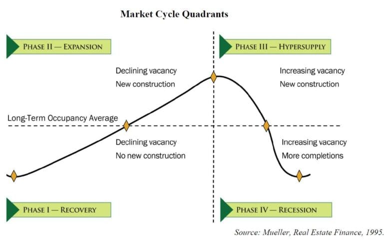 A graph showing the real estate market slowing.