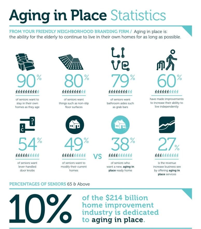 An infographic showing statistics of aging in place.