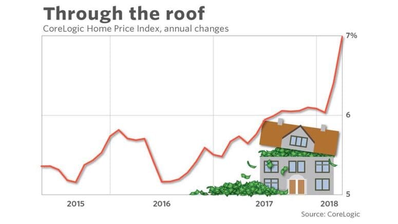 A graph showing house price increases.