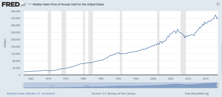 A graph showing median sales price of houses sold in the United States.