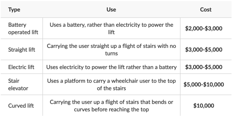 A chart showing different types of chair lifts for downsizing.