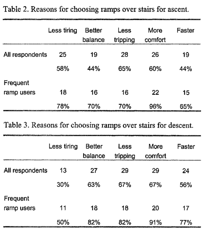 A chart showing reasons to choose a ramp over stairs.