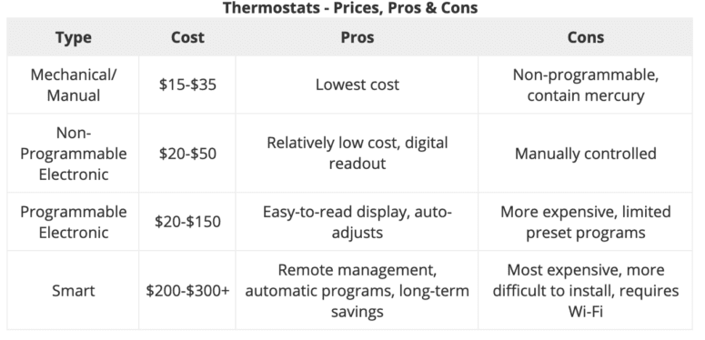 A chart showing thermostat prices.