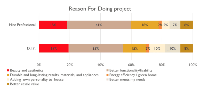 An graph showing the reason for doing a home improvement project