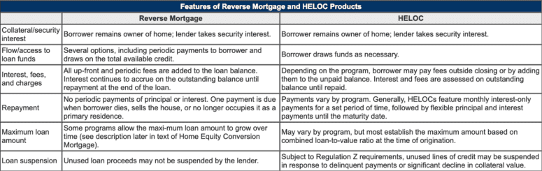 A chart showing features of reverse mortgages.