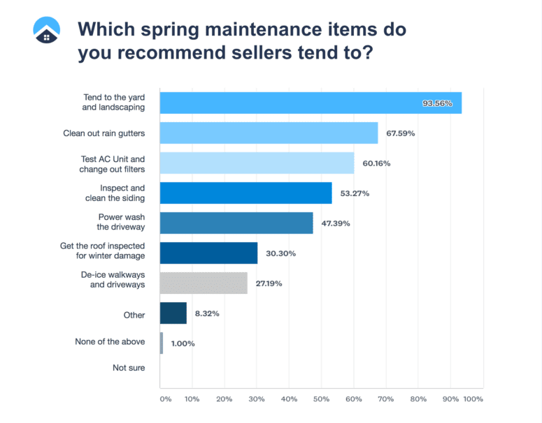 A slide explaining the spring home-selling season.