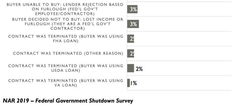 A survey showing how a government shutdown affected real estate.