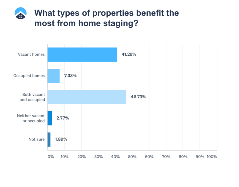 A slide describing what types of homes benefit from staging.