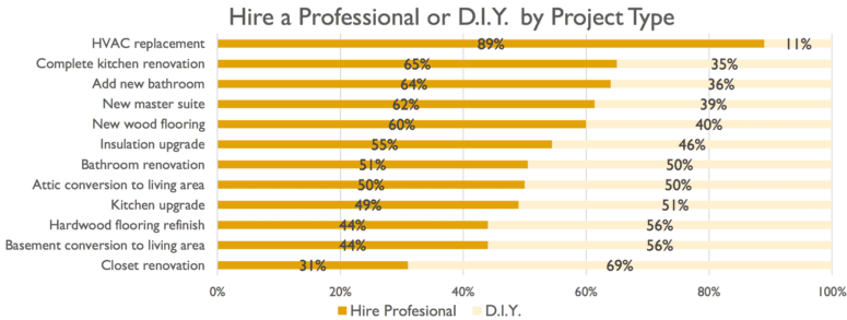 A survey showing how home improvement projects were completed.