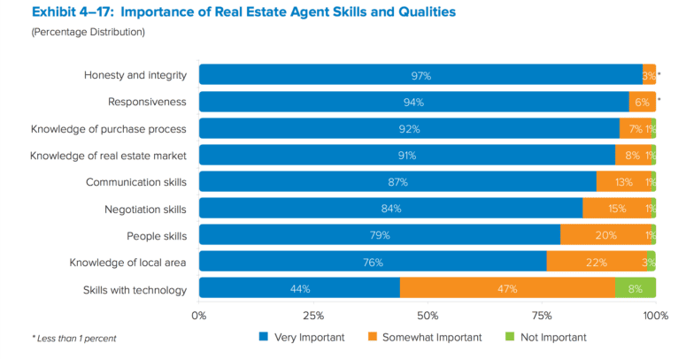 A survey showing the importance of real estate negotiation skills.