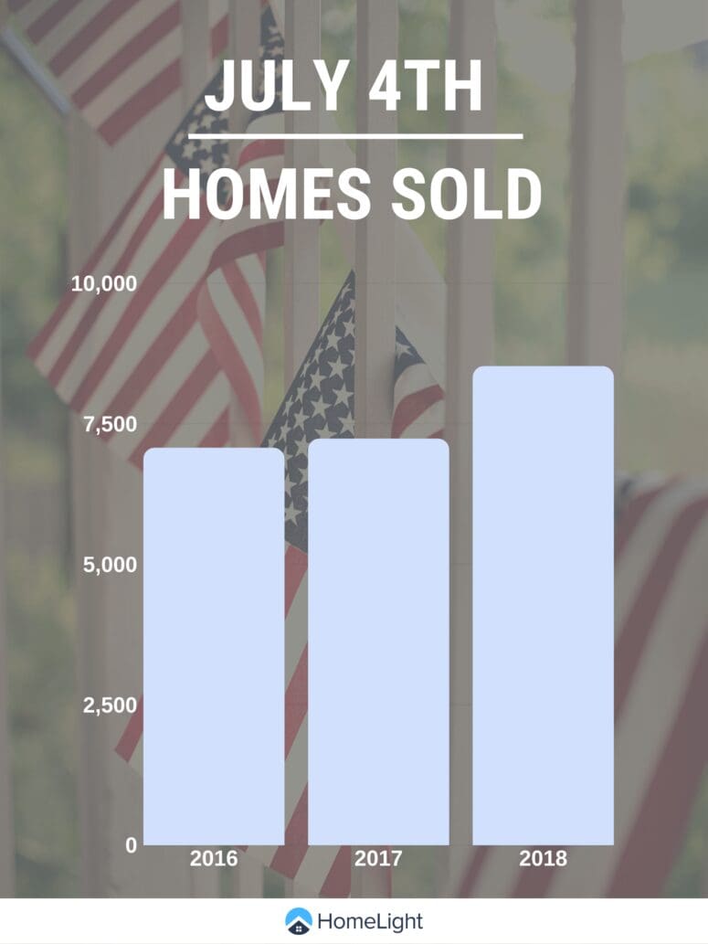 A graph showing how many homes sold on the 4th of july.