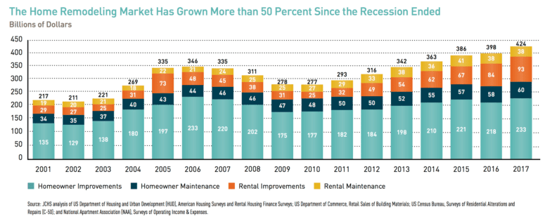 A graph showing general contractors in need after home remodeling growth trends.