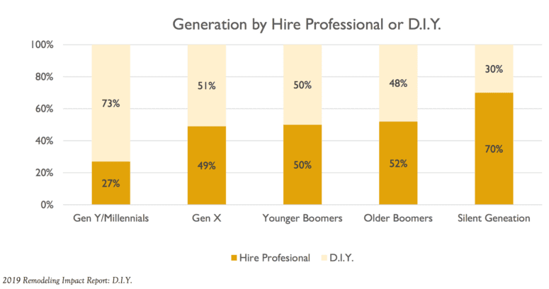 A graph showing generational trends in hiring professionals for a retirement home.