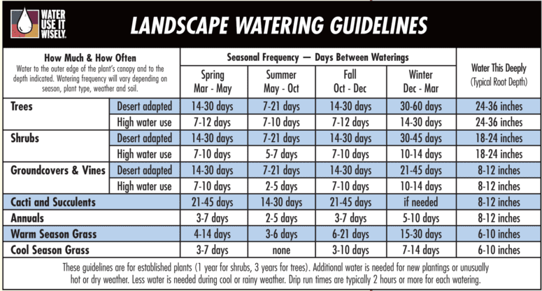 A table showing how desert curb appeal can be helpful.