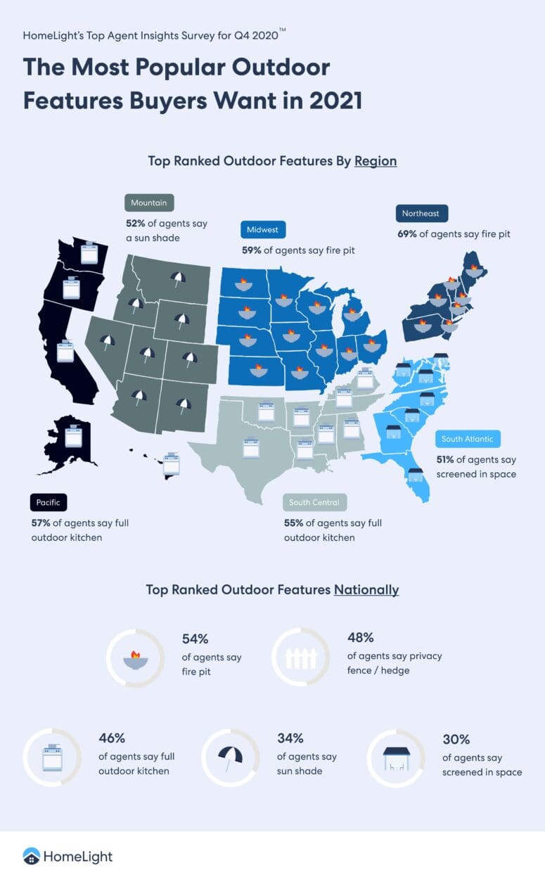 An infographic that shows the most popular outdoor features of a home.