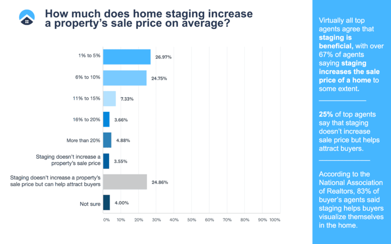 A graph showing how staging increases a home's price.