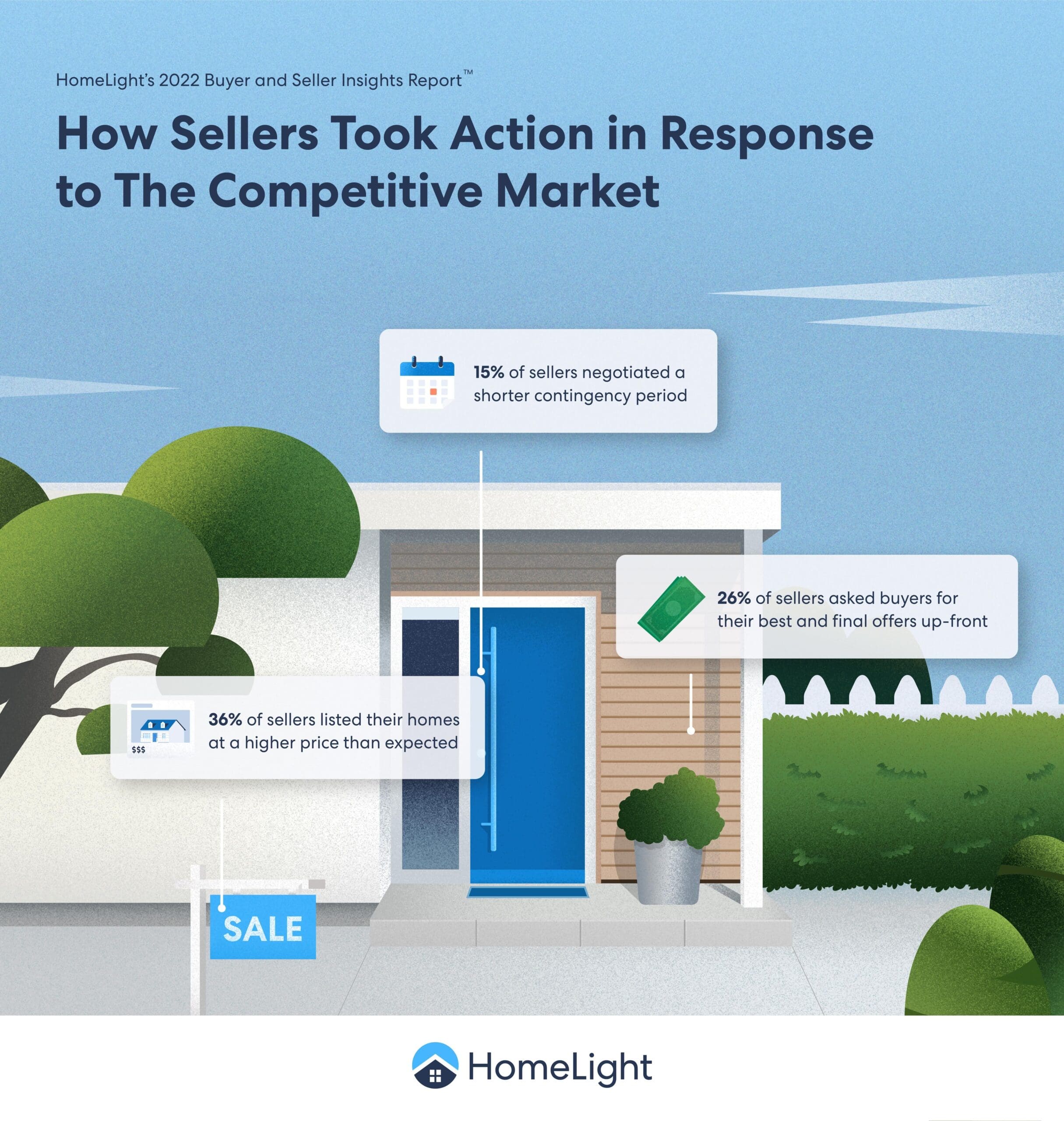 How Sellers Took Action in Response to The Competitive Market