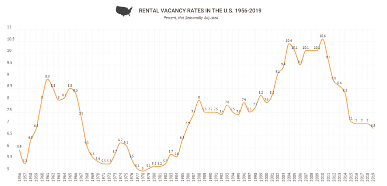 A graph showing Rental Vacancy Rates in the U.S.