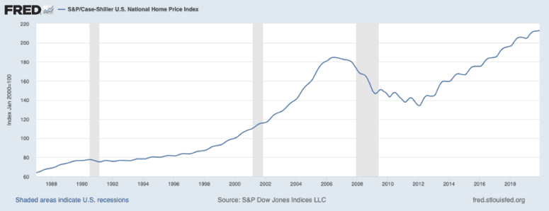 A graph explaining house prices in a recession.