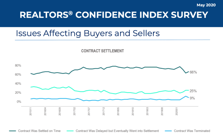 A survey explaining how often contingent offers fall through.